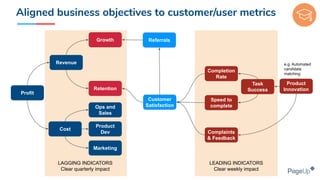 Aligned business objectives to customer/user metrics
Revenue
Profit
Ops and
Sales
Cost
Product
Dev
Marketing
Retention
Growth Referrals
Customer
Satisfaction
Product
Innovation
e.g. Automated
candidate
matching
Task
Success
Completion
Rate
Complaints
& Feedback
Speed to
complete
LAGGING INDICATORS
Clear quarterly impact
LEADING INDICATORS
Clear weekly impact
 