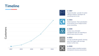 360
310
260
210
160
110
60
0
2009 2012 20201997 2003
Decision made to transform product
development structure and practices.
In 2020
Product now a full talent
management suite. Dev operating as
feature teams driven by sales
In 2009
Global expansion. Team specialisation
as one person can no longer do & be
across everything.
In 2003
PageUp founded - provider of custom
software solutions. Developers do
everything end-to-end.
In 1997
VC raise accelerates growth. Growing
pains from legacy code and large
product surface area.
In 2012
TimelineCustomers
 