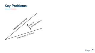 Key Problems
External rate
of change
Internal rate of change
Loss in
competitiveness
 