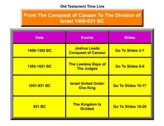 Old Testament Time Line

From The Conquest of Canaan To The Division of
             Israel 1406-931 BC


    Date                   Events                Slides

                      Joshua Leads
 1406-1385 BC                               Go To Slides 2-7
                    Conquest of Canaan


                    The Lawless Days of
 1385-1051 BC                               Go To Slides 8-9
                        The Judges



                     Israel United Under
 1051-931 BC                               Go To Slides 10-17
                          One King



                      The Kingdom Is
   931 BC                                  Go To Slides 18-20
                          Divided