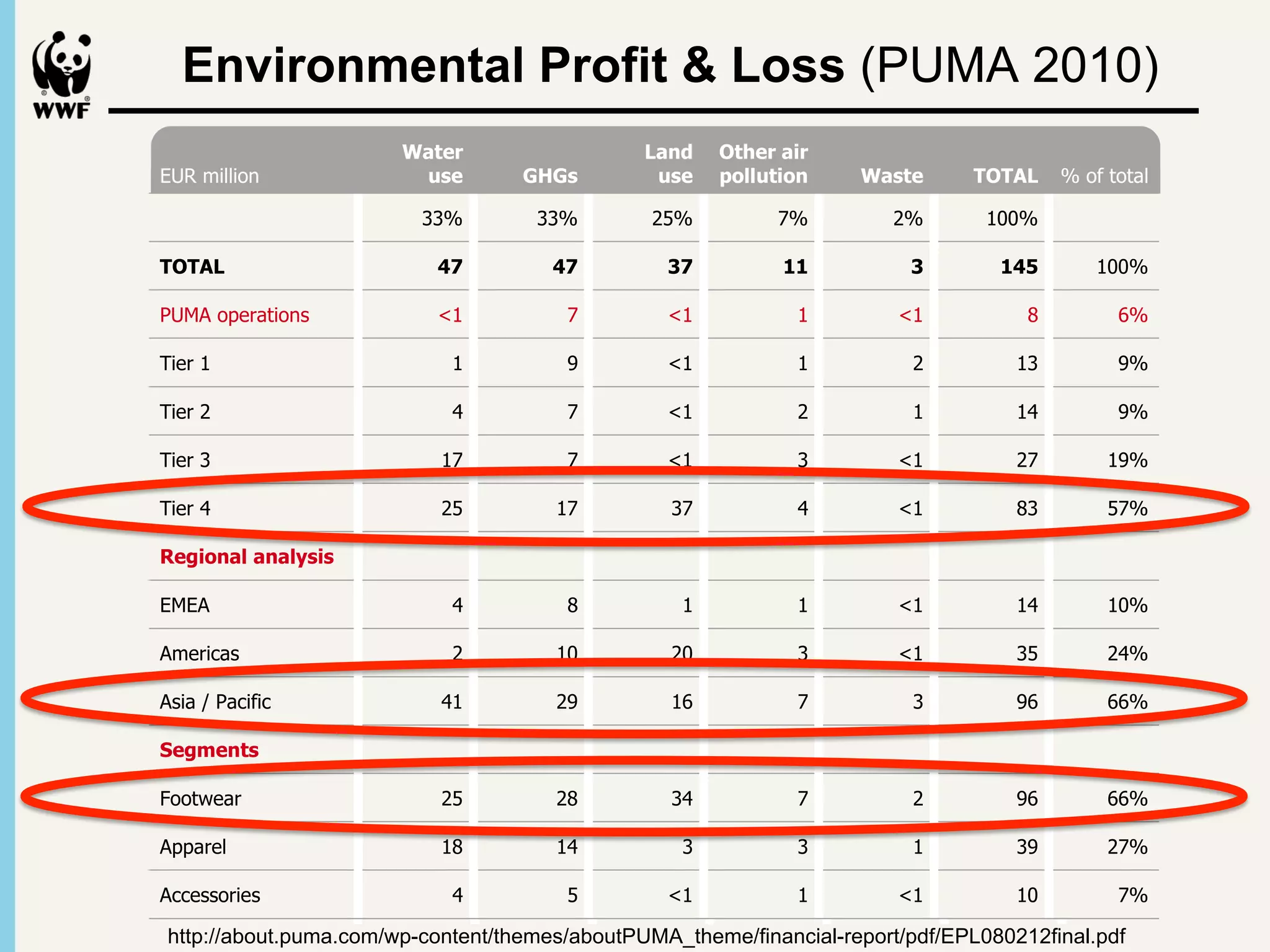 !"# $(: "%', (, $"# $%&'# *:'.$* $"# $($%' ./:%2$ (, C5D @EF /.''.(0 &#$)##0 $"%$ %$$-.&+$%&'# $( (+- ()0

                                        	
  
(:#-%$.(0* %0= #%2" $.#- (, (+- *+::'1 2"%.0; !"# '%$$#- "%', (, $"# $%&'# *"()* )"#-# $"# ./:%2$* (22+- &1 (+-
  Environmental Profit & Loss (PUMA 2010)
G#1 -#3.(0* %0= *#3/#0$*H .02'+=.03 $"# ./:%2$* &1 *#3/#0$ 0(-/%'.*#= &1 *%'#*;
!"# $%&'()%*#%+,- .()/'+ ,%0 1)22

                           3,+#(                      1,%0     7+"#( ,'(
C5D /.''.(0                 42#          5652          42#     8)--4+')%       3,2+#       !7!91      I (, $($%'

                             JJI          JJI          AFI           KI           AI         @LLI

!7!91                          :;           :;           <;           ==            <         =:>         @LLI

4567 (:#-%$.(0*                M@             K          M@             @          M@             N         OI

!.#- @                           @            P          M@             @            A          @J          PI

!.#- A                           E            K          M@             A            @          @E          PI

!.#- J                         @K             K          M@             J          M@           AK         @PI

!.#- E                         AF           @K           JK             E          M@           NJ         FKI

?#@')%,- ,%,-A2'2

C6C7                             E            N            @            @          M@           @E         @LI

7/#-.2%*                         A          @L           AL             J          M@           JF         AEI

7*.% Q 4%2.,.2                 E@           AP           @O             K            J          PO         OOI

B#@*#%+2

R(($)#%-                       AF           AN           JE             K            A          PO         OOI

7::%-#'                        @N           @E             J            J            @          JP         AKI

722#**(-.#*                      E            F          M@             @          M@           @L          KI

http://about.puma.com/wp-content/themes/aboutPUMA_theme/financial-report/pdf/EPL080212final.pdf
 