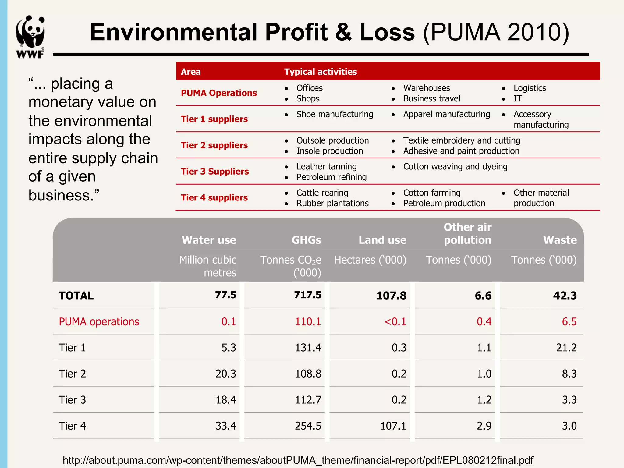 %:;<S+ #3/)0-3*#3,(1 )*5(.,+
                                                     	
  
               Environmental Profit & Loss (PUMA 2010)
      !"#$%& '()*+,(-.(/01 !+,2*/ 0(3%&' ()*+ ,- .-/#0 (11 +)23)4).(3, #3/)0-3*#3,(1 )*5(.,+ 40-* ,"# 50-67.,)-3 -4 0(8 *(,#0)(1+ ,"0-72" ,-
                              !"# $ 4,&& $55,6(/ 2,+ /7. 8.0+ .(3.3 9: ;.5.-<.+ =>:>                                                    ?
                                   ,"# 5-)3, -4 +(1#9 %:;< -7,+-70.#+ ,"# *(=-0),> -4 ),+ 50-67.,)-3 (36 .1(++)4)#+ ),+ +7551> ."()3 )3 4-70 !)#0+9

                                    !"#$                        %&'()$* $)+(,(+(#-
“... placing a              ./0! 1'#"$+(23-
                                                  ?44).#+                 A(0#"-7+#+                   '-2)+,).+
monetary value on                                 @"-5+                   B7+)3#++ ,0(/#1              C!
                                                  @"-# *(374(.,70)32      <55(0#1 *(374(.,70)32        <..#++-0>
the environmental           %(#" 4 -5''*(#"-
                                                                                                       *(374(.,70)32
impacts along the           %(#" 6 -5''*(#"-
                                                  ?7,+-1# 50-67.,)-3      !#D,)1# #*E0-)6#0> (36 .7,,)32
                                                  C3+-1# 50-67.,)-3       <6"#+)/# (36 5()3, 50-67.,)-3
entire supply chain
      !"# $%&'#%( )* #+'&%)+,#+-./ &,0.1-(        '#(,"#0 ,(33)32         F-,,-3 8#(/)32 (36 6>#)32
                            %(#" 7 85''*(#"-
of a given &#'() *#$* (+$ (+, #-./,(-0#-$%' /01%2$* /- 0(,# $,%3/$/(-%' 0#$,/2*4 !"/* 3%$% )%* +*#3 $(
      !"# $%&'#                                   %#,0-1#7* 0#4)3)32

business.” $"# 0(-#$%,6 .%'+#*9/- $"# 7 89: %-3 *"()* ;(, $"# ;/,*$ $/0# (+, #-./,(-0#-$%' /01%2$* ;,(0 (+,
      5#-#,%$#              %(#" -5''*(#"-
                                                  F(,,1# 0#(0)32
                                                  G7EE#0 51(3,(,)-3+
                                                                          F-,,-3 4(0*)32
                                                                          %#,0-1#7* 50-67.,)-3
                                                                                                       ?,"#0 *(,#0)(1
                                                                                                       50-67.,)-3
      ()- (1#,%$/(-* %-3 (+, #-$/,# *+11'6 2"%/-4

                                                                                                            7-"#% .&%
                                   H0)/#0+ 3(#
                                    2.-#% -4 #3/)0-3*#3,(1 )*5(., 6.+$ 3(#
                                                       454(                                                 0)//3-&)+                  2.(-#
                                    </''/(- 2+&/2           !(--#* =>?# D#2$%,#* @ABBBC               !(--#* @ABBBC           !(--#* @ABBBC
                                   !"0-72" .-3+71,(,)-3 )3 ,"# #D5#0, .-**73),> (36 0#/)#8+ -4 .700#3, )367+,0> (36 (.(6#*). 57E1).(,)-3+ 8#
                                           0#$,#*                    @ABBBC
                                   .-3.176#6 ,"(, -70 *-+, +)23)4).(3, #3/)0-3*#3,(1 )*5(.,+ (0# 20##3"-7+# 2(+ #*)++)-3+ IJKJ+LM 8(,#0 7+#M
                                   1(36 7+#M ()0 5-117,)-3 (36 8(+,# N ), )+ ,"#+# )*5(.,+ 8")." (0# ,"#0#4-0# )3.176#6 )3 -70 $ %&'9 H70)32 OPQQ
      !7!86                        8# *(6# ( .-**),*#3, ,- 0#67.# (36 #1)*)3(,# "(R(06-7+ ."#*).(1+ )3 8(+,# 8(,#0 E> OPOP9 C3 @A:B8# 8)11
                                             99:;                    9<9:;               <=9:>                     ?:?                 OPQO
                                   )3/#+,)2(,# )4 ), )+ 5-++)E1# ,- 6#/#1-5 ( *#,"-6-1-2> ,- )3.-05-0(,# ,")+ )*5(., )3,- ,"# $ %&'9

      8E<F (1#,%$/(-*              !"# 4)270# -/#01#(4 )117+,0(,#+ "-8 6)44#0#3, -5#0(,)-3(1 50-.#++#+ (1-32 %:;<S+ +7551> ."()3 0#+71, )3 )*5(.,+
                                               B4G                  GGB4G                  HB4G                   B4I                    J4K
                                   -3 ,"# #3/)0-3*#3,9 !"#+# )*5(.,+ (0# E0)#41> 6#+.0)E#6 E#1-8T

      !/#, G                       A(,#0 7+#T A(,#0 51(>+ ( .0),).(1 0-1# )3 *()3,()3)32 (11 3(,70(1 +>+,#*+ 8")." 736#05)3 1)4#9 C3 %:;<S+ +7551>
                                               K4L                  GLG4I                       B4L                    G4G                    ?G4?
                                   ."()3 8(,#0 )+ 7+#6 50)3.)5(11> )3 ,"# 50-67.,)-3 -4 (20).71,70(1 50-67.,+ +7." (+ .-,,-3M E7, (1+- ,- ( 1#++#0
                                   #D,#3, )3 )367+,0)(1 50-.#++#+ )3.176)32 1#(,"#0 ,(33)329 !"# #D,0(.,)-3 -4 8(,#0 E> E7+)3#++ 40-* +704(.#
      !/#, ?                                  ?B4L                  GBM4M                       B4?                    G4B
                                   8(,#0.-70+#+M 20-7368(,#0M (36 .-11#.,)-3 -4 0()38(,#0 4-0 .-3+7*5,)-3 0#67.#+ ,"# (*-73, -4 8(,#0 (/()1(E1#M4L
                                   ,- -,"#0+ (36 ,"#0#4-0# 0#67.#+ ,"# E#3#4),+ +-.)#,> 6#0)/#+ 40-* 8(,#09 @5#.)4). )*5(.,+ (0# ")2"1> 1-.(,)-3
      !/#, L                       6#5#36(3,GM4I)3.176# 0#67.#6GG?4N
                                               E7,                   (/()1(E)1),> -4 8(,#0 4-0 6-*#+,).M )367+,0)(1 -0 (20).71,70(1 7+#M 1-++ -4 "(E),(,
                                                                                                B4?                    G4?                     L4L
                                   4-0 -,"#0 +5#.)#+M ."(32#+ ,- 1-.(1 .1)*(,#M (36 )*5(.,+ -3 0#.0#(,)-3 )3 (36 (0-736 8(,#0.-70+#+9

      !/#, I                       J0##3"-7+# 2(+ #*)++)-3+T <3,"0-5-2#3). #*)++)-3+ GBN4G
                                              LL4I                 ?KI4K                -4 .(0E-3 6)-D)6# (36 -,"#0 20##3"-7+# 2(+#+ (0#
                                                                                                                  ?4O                      L4B
                                   0#+71,)32 )3 ."(32#+ )3 ,"# 21-E(1 .1)*(,#9 %:;<S+ #*)++)-3+ (0)+# 40-* ,"# E703)32 -4 4-++)1+ 47#1+ )3 #1#.,0).),>
                                   2#3#0(,)-3 (36 ,0(3+5-0,M (+ 8#11 (+ #*)++)-3+ 40-* 1(36 7+# .-3/#0+)-3 (36 .(,,1# 0#(0)32 I,"# 1)/#+,-.U +#.,-0
      C#D&)+./                     )+ 0#+5-3+)E1# 4-0 QVW -4 21-E(1 JKJ #*)++)-3+OL9
      http://about.puma.com/wp-content/themes/aboutPUMA_theme/financial-report/pdf/EPL080212final.pdf
 