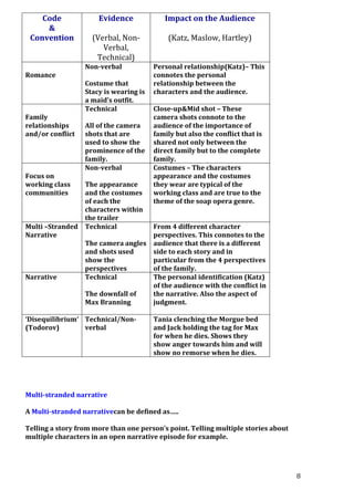 Code
&
Convention

Romance

Family
relationships
and/or conflict

Focus on
working class
communities

Evidence

Impact on the Audience

(Verbal, NonVerbal,
Technical)

(Katz, Maslow, Hartley)

Non-verbal
Costume that
Stacy is wearing is
a maid’s outfit.
Technical
All of the camera
shots that are
used to show the
prominence of the
family.
Non-verbal

The appearance
and the costumes
of each the
characters within
the trailer
Multi –Stranded Technical
Narrative
The camera angles
and shots used
show the
perspectives
Narrative
Technical
The downfall of
Max Branning
‘Disequilibrium’ Technical/Non(Todorov)
verbal

Personal relationship(Katz)– This
connotes the personal
relationship between the
characters and the audience.
Close-up&Mid shot – These
camera shots connote to the
audience of the importance of
family but also the conflict that is
shared not only between the
direct family but to the complete
family.
Costumes – The characters
appearance and the costumes
they wear are typical of the
working class and are true to the
theme of the soap opera genre.
From 4 different character
perspectives. This connotes to the
audience that there is a different
side to each story and in
particular from the 4 perspectives
of the family.
The personal identification (Katz)
of the audience with the conflict in
the narrative. Also the aspect of
judgment.
Tania clenching the Morgue bed
and Jack holding the tag for Max
for when he dies. Shows they
show anger towards him and will
show no remorse when he dies.

Multi-stranded narrative
A Multi-stranded narrativecan be defined as…..
Telling a story from more than one person’s point. Telling multiple stories about
multiple characters in an open narrative episode for example.

8

 