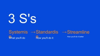 Systemis
e
Standardis
e
Streamline
What you'll do How you'll do it
How you'll do it better
→
→
 