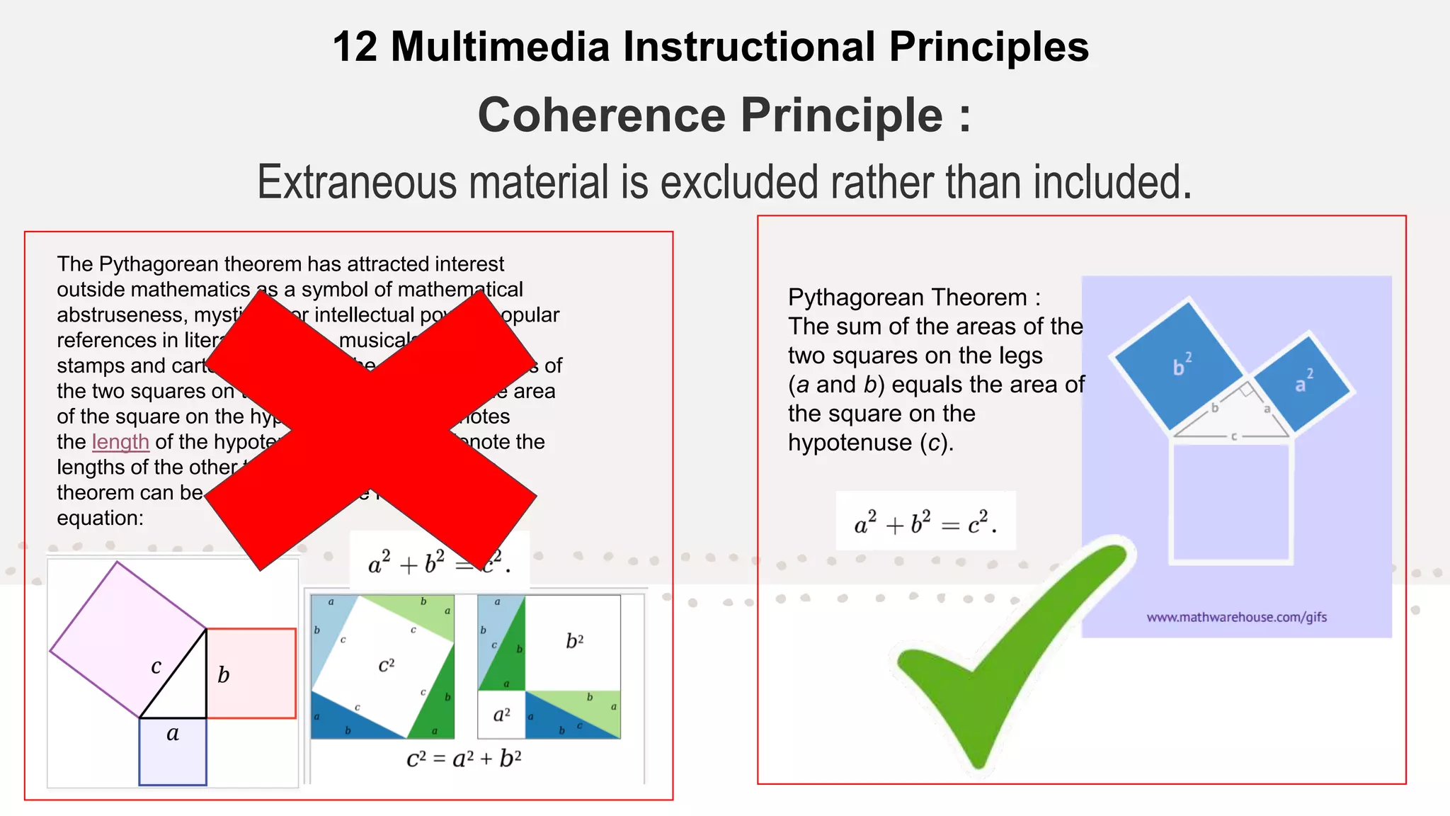 Coherence Principle :
Extraneous material is excluded rather than included.
12 Multimedia Instructional Principles
The Pythagorean theorem has attracted interest
outside mathematics as a symbol of mathematical
abstruseness, mystique, or intellectual power; popular
references in literature, plays, musicals, songs,
stamps and cartoons abound. The sum of the areas of
the two squares on the legs (a and b) equals the area
of the square on the hypotenuse (c). If c denotes
the length of the hypotenuse and a and b denote the
lengths of the other two sides, the Pythagorean
theorem can be expressed as the Pythagorean
equation:
Pythagorean Theorem :
The sum of the areas of the
two squares on the legs
(a and b) equals the area of
the square on the
hypotenuse (c).
 