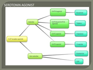 SEROTONIN AGONIST
 