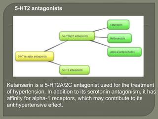 5-HT2 antagonists
Ketanserin is a 5-HT2A/2C antagonist used for the treatment
of hypertension. In addition to its serotonin antagonism, it has
affinity for alpha-1 receptors, which may contribute to its
antihypertensive effect.
 