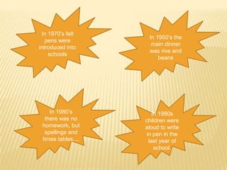 In 1970’s felt
                     In 1950’s the
   pens were
                      main dinner
introduced into
                     was rive and
    schools
                         beans




    In 1980’s          In 1980s
  there was no      children were
 homework, but      aloud to write
  spellings and     in pen in the
 times tables....    last year of
                        school.
 