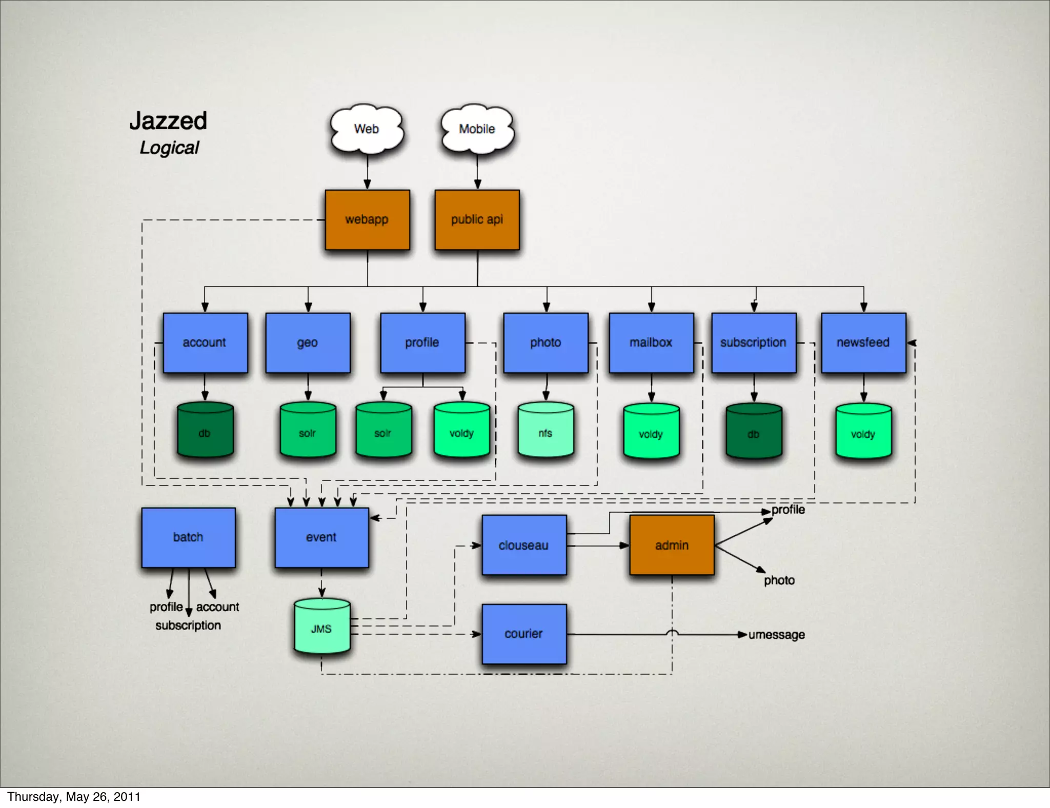 Thursday, May 26, 2011
 