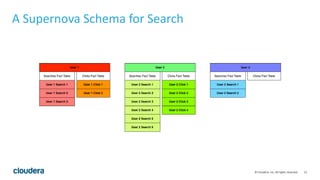 15© Cloudera, Inc. All rights reserved.
A Supernova Schema for Search
 