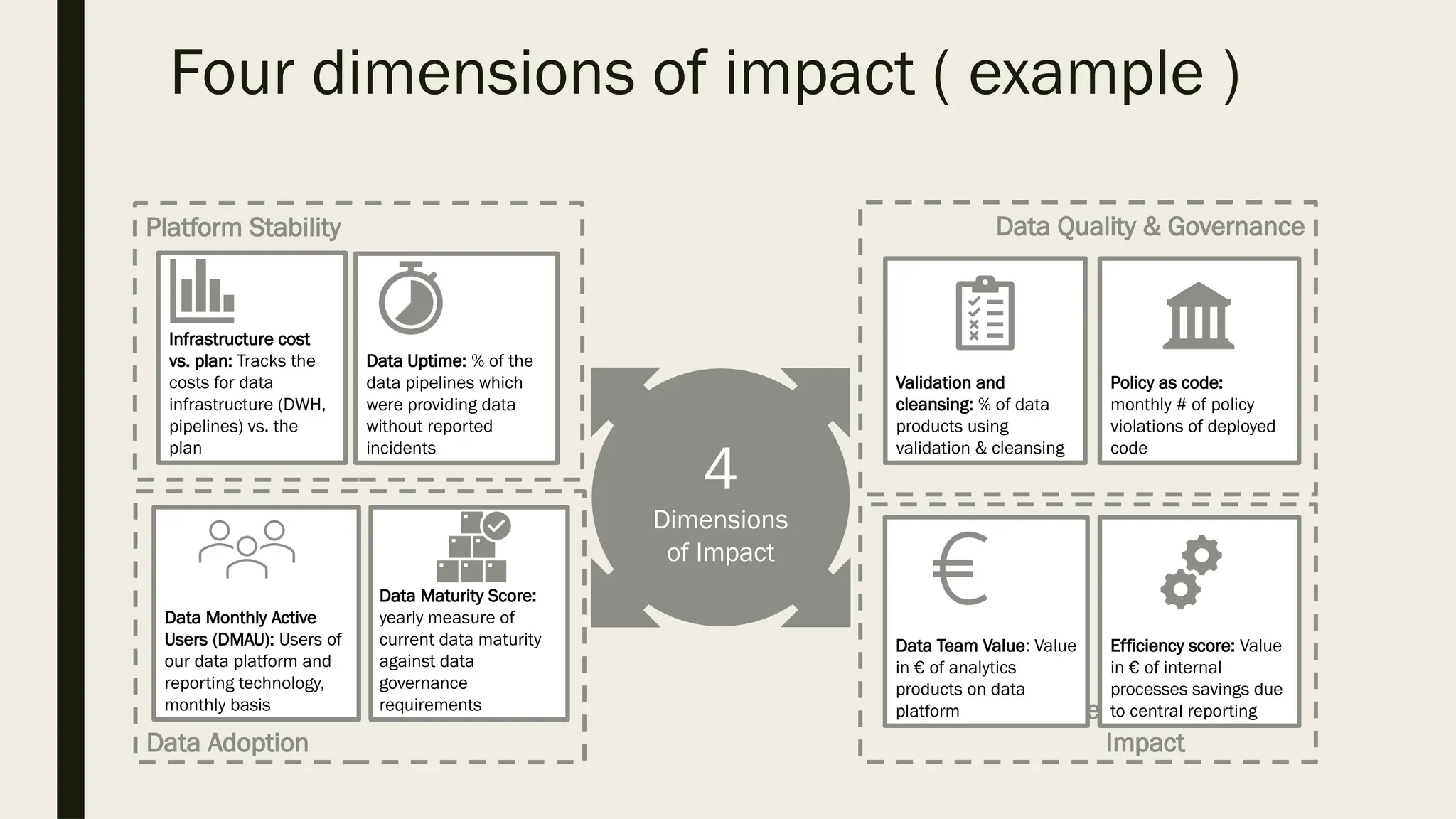 Four dimensions of impact ( example )
Platform Stability Data Quality & Governance
Data Adoption
Revenue/Efficiency
Impact
4
Dimensions
of Impact
Infrastructure cost
vs. plan: Tracks the
costs for data
infrastructure (DWH,
pipelines) vs. the
plan
Data Uptime: % of the
data pipelines which
were providing data
without reported
incidents
Data Monthly Active
Users (DMAU): Users of
our data platform and
reporting technology,
monthly basis
Data Maturity Score:
yearly measure of
current data maturity
against data
governance
requirements
Data Team Value: Value
in € of analytics
products on data
platform
Efficiency score: Value
in € of internal
processes savings due
to central reporting
Validation and
cleansing: % of data
products using
validation & cleansing
Policy as code:
monthly # of policy
violations of deployed
code
 