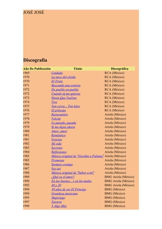 JOSÉ JOSÉ




Discografía
Año De Publicación                  Título                   Discográfica
1969               Cuidado                               RCA (México)
1970               La nave del olvido                    RCA (México)
1970               El Triste                             RCA (México)
1971               Buscando una sonrisa                  RCA (México)
1972               De pueblo en pueblo                   RCA (México)
1972               Cuando tú me quieras                  RCA (México)
1973               Hasta Que Vuelvas                     RCA (México)
1974               Vive                                  RCA (México)
1975               Tan cerca... Tan lejos                RCA (México)
1976               El príncipe                           RCA (México)
1977               Reencuentro                           Ariola (México)
1978               Volcán                                Ariola (México)
1979               Lo pasado, pasado                     Ariola (México)
1979               Si me dejas ahora                     Ariola (México)
1980               Amor, amor                            Ariola (México)
1981               Romántico                             Ariola (México)
1981               Gracias                               Ariola (México)
1982               Mi vida                               Ariola (México)
1983               Secretos                              Ariola (México)
1984               Reflexiones                           Ariola (México)
1985               Música original de "Gavilán o Paloma" Ariola (México)
1985               Promesas                              Ariola (México)
1986               Siempre contigo                       Ariola (México)
1987               Soy así                               Ariola (México)
1988               Música original de "Sabor a mí"       Ariola (México)
1989               ¿Qué es el amor?                      BMG Ariola (México)
1990               En las buenas... y en las malas       BMG Ariola (México)
1992               40 y 20                               BMG Ariola (México)
1994               30 años de ser El Príncipe            BMG (México)
1994               Grandeza mexicana                     BMG (México)
1995               Mujeriego                             BMG (México)
1997               Tesoros                               BMG (México)
1998               Y Algo Más                            BMG (México)
 