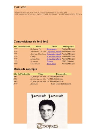 JOSÉ JOSÉ
pRíncipe de la canción se colocó como el cantante
latinoameRicano más influyente, exitoso y cotizado de esa época.




Composiciones de José José
Año De Publicación        Título            Álbum        Discográfica
1977               Si Alguna Vez      Reencuentro       Ariola (México)
1979               Amor Para Los Dos Lo pasado, pasado Ariola (México)
1979               Amor de Discoteque Lo pasado, pasado Ariola (México)
1979               Candy              Si me dejas ahora Ariola (México)
1979               Linda Disco        Si me dejas ahora Ariola (México)
1979               Ay Amigo           Tesoros           BMG (México)
1980               Cosa de dos        Amor Amor         Ariola (México)

Discos de concepto
Año De Publicación           Título                 Discográfica
2003               El príncipe con trío, Vol.1 BMG (México)
2003               El príncipe con trío, Vol.2 BMG (México)
2003               El príncipe con trío, Vol.3 BMG (México)
2010               Ranchero                    Sony Music Entertaiment
 