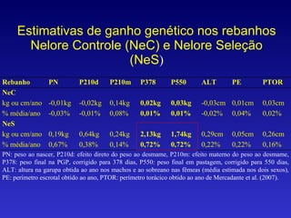 Estimativas de ganho genético nos rebanhos Nelore Controle (NeC) e Nelore Seleção (NeS ) Rebanho PN P210d P210m P378 P550 ALT PE PTOR NeC kg ou cm/ano -0,01kg -0,02kg 0,14kg 0,02kg 0,03kg -0,03cm 0,01cm 0,03cm % média/ano -0,03% -0,01% 0,08% 0,01% 0,01% -0,02% 0,04% 0,02% NeS kg ou cm/ano 0,19kg 0,64kg 0,24kg 2,13kg 1,74kg 0,29cm 0,05cm 0,26cm % média/ano 0,67% 0,38% 0,14% 0,72% 0,72% 0,22% 0,22% 0,16% PN: peso ao nascer, P210d: efeito direto do peso ao desmame, P210m: efeito materno do peso ao desmame, P378: peso final na PGP, corrigido para 378 dias, P550: peso final em pastagem, corrigido para 550 dias, ALT: altura na garupa obtida ao ano nos machos e ao sobreano nas fêmeas (média estimada nos dois sexos), PE: perímetro escrotal obtido ao ano, PTOR: perímetro torácico obtido ao ano de Mercadante et al. (2007). 