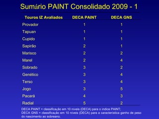 Sum á rio PAINT Consolidado 2009 - 1 DECA PAINT = classifica ç ão em 10 n í veis (DECA) para o  í ndice PAINT;  DECA GNS = classifica ç ão em 10 n í veis (DECA) para a caracter í stica ganho de peso do nascimento ao sobreano. Touros IZ Avaliados DECA PAINT DECA GNS Provador 1 1 Tapuan 1 1 Cupido 1 1 Sapirão 2 1 Marisco 2 2 Marel 2 4 Sobrado 3 2 Genético 3 4 Terso 3 4 Jogo 3 5 Pacará 4 3 Radial 5 2 