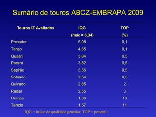 Sumário de touros ABCZ-EMBRAPA 2009 IQG = índice de qualidade genética; TOP = percentil. Touros IZ Avaliados IQG (máx = 6,34) TOP (%) Provador 5,08 0,1 Tango 4,65 0,1 Quadril 3,84 0,5 Pacará 3,82 0,5 Sapirão 3,56 0,5 Sobrado 3,54 0,5 Quinado 2,85 2 Radial 2,55 3 Orange 1,66 10 Teredo 1,57 11 