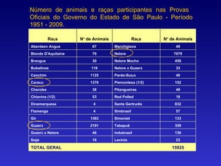 Ra ç a N º  de Animais Ra ç a N º  de Animais Aberdeen Angus 67 Marchigiana 49 Blonde D'Aquitaine 76 Nelore 7079 Brangus 30 Nelore Mocho 458 Bubalinos 118 Nelore x Guzer á 33 Canchim 1125 Pardo-Su íç o 46 Caracu 1370 Piemontesa (1/2) 152 Charoles 38 Pitangueiras 49 Chianina (1/2) 53 Red Polled 18 Dinamarquesa 4 Santa Gertrudis 832 Flamenga 4 Simbrasil 57 Gir 1363 Simental 133 Guzer á 2191 Tabapuã 359 Guzer á  x Nelore 46 Indubrasil 136 Ibaje 16 Lav í nia 23 TOTAL GERAL     15925 Número de animais e raças participantes nas Provas  Oficiais do Governo do Estado de São Paulo - Período 1951 - 2009. 