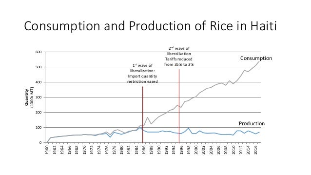 Consumption and Production of Rice in Haiti
0
100
200
300
400
500
600
1960
1962
1964
1966
1968
1970
1972
1974
1976
1978
19...