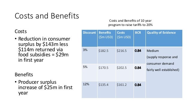 Costs and Benefits
Costs
• Reduction in consumer
surplus by $143m less
$114m returned via
food subsidies = $29m
in first y...