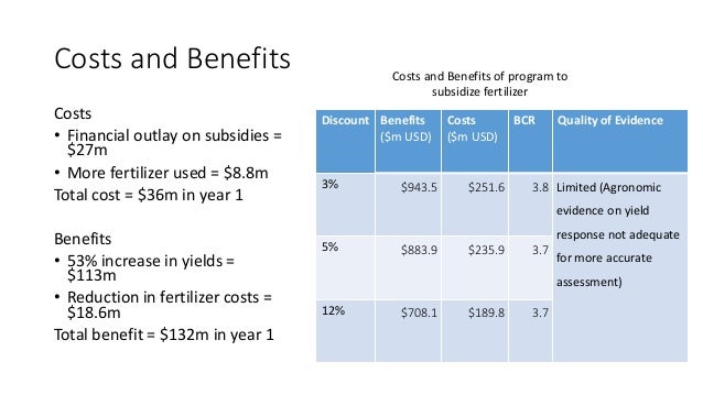 Costs and Benefits
Costs
• Financial outlay on subsidies =
$27m
• More fertilizer used = $8.8m
Total cost = $36m in year 1...