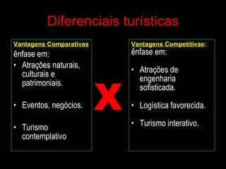 Diferenciais turísticas Vantagens Comparativas ênfase em: Atrações naturais, culturais e patrimoniais. Eventos, negócios. Turismo contemplativo Vantagens Competitivas : ênfase em: Atrações de engenharia sofisticada. Logística favorecida. Turismo interativo. X 