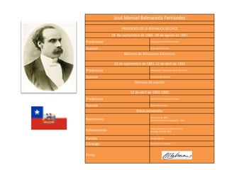 José Manuel Balmaceda Fernández
PRESIDENTE DE LA REPÚBLICA DE CHILE

18 De septiembre de 1886 -29 de agosto de 1891
Predecesor

Domingo Santa María González

Sucesor

Jorge Montt Álvarez

Ministro de Relaciones Exteriores
18 de septiembre de 1881-12 de abril de 1882
Predecesor

Melquiades Valderrama Sáenz de la Peña

Sucesor

Luis Aldunate Carrera

Ministro de Interior
12 de abril de 1882-1885
Predecesor

José Francisco Vergara Echevers

Sucesor

Ramón Barros Luco

Datos personales
Nacimiento

19 de julio de 1840
Hacienda Bucalemu, Valparaíso, Chile

Fallecimiento

19 de septiembre de 1891 (51 años)
Santiago de Chile, Chile

Partido
Cónyuge

Partido Liberal

Firma

Emilia de Toro Herrera

 