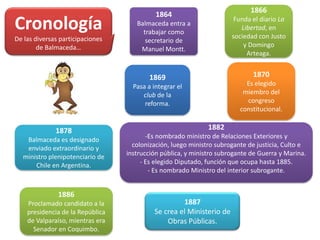 Cronología
De las diversas participaciones
de Balmaceda…

1866

1864

Funda el diario La
Libertad, en
sociedad con Justo
y Domingo
Arteaga.

Balmaceda entra a
trabajar como
secretario de
Manuel Montt.

1870

1869

Es elegido
miembro del
congreso
constitucional.

Pasa a integrar el
club de la
reforma.

1878
Balmaceda es designado
enviado extraordinario y
ministro plenipotenciario de
Chile en Argentina.

1886
Proclamado candidato a la
presidencia de la República
de Valparaíso, mientras era
Senador en Coquimbo.

1882
-Es nombrado ministro de Relaciones Exteriores y
colonización, luego ministro subrogante de justicia, Culto e
instrucción pública, y ministro subrogante de Guerra y Marina.
- Es elegido Diputado, función que ocupa hasta 1885.
- Es nombrado Ministro del interior subrogante.

1887
Se crea el Ministerio de
Obras Públicas.

 