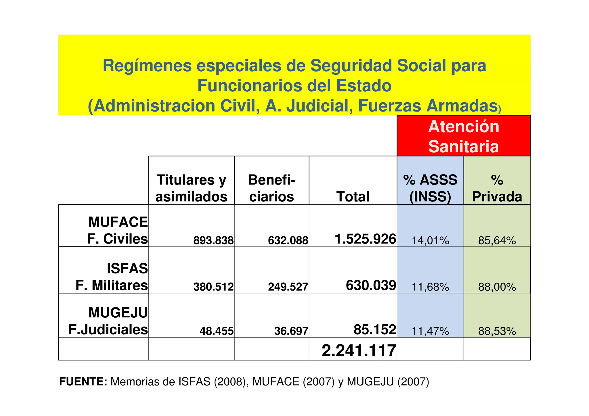Regímenes especiales de Seguridad Social para
                 Funcionarios del Estado
    (Administracion Civil, A. Judicial, Fuerzas Armadas)
                                                Atención
                                                Sanitaria
                 Titulares y    Benefi-                    % ASSS      %
                 asimilados     ciarios        Total       (INSS)   Privada
    MUFACE
    F. Civiles        893.838      632.088    1.525.926    14,01%   85,64%

       ISFAS
  F. Militares        380.512      249.527      630.039    11,68%   88,00%

    MUGEJU
 F.Judiciales          48.455       36.697        85.152   11,47%   88,53%
                                             2.241.117
FUENTE: Memorias de ISFAS (2008), MUFACE (2007) y MUGEJU (2007)
 