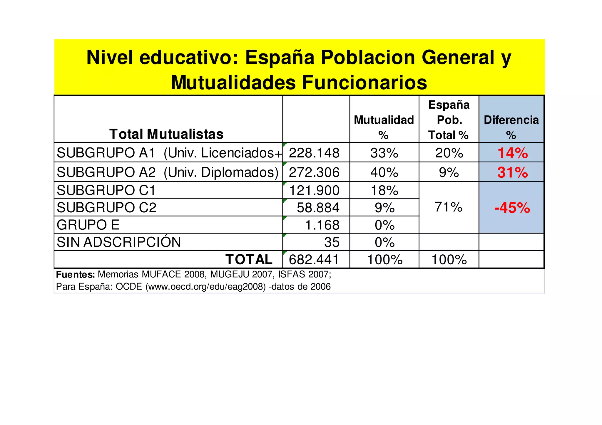 Nivel educativo: España Poblacion General y
               Mutualidades Funcionarios
                                                                           España
                                                              Mutualidad    Pob.     Diferencia
       Total Mutualistas                                          %        Total %       %
SUBGRUPO A1 (Univ. Licenciados+) 228.148                        33%         20%        14%
SUBGRUPO A2 (Univ. Diplomados) 272.306                          40%         9%         31%
SUBGRUPO C1                      121.900                        18%
SUBGRUPO C2                       58.884                         9%         71%       -45%
GRUPO E                            1.168                         0%
SIN ADSCRIPCIÓN                       35                         0%
                         TOTAL 682.441                          100%       100%
Fuentes: Memorias MUFACE 2008, MUGEJU 2007, ISFAS 2007;
Para España: OCDE (www.oecd.org/edu/eag2008) -datos de 2006
 