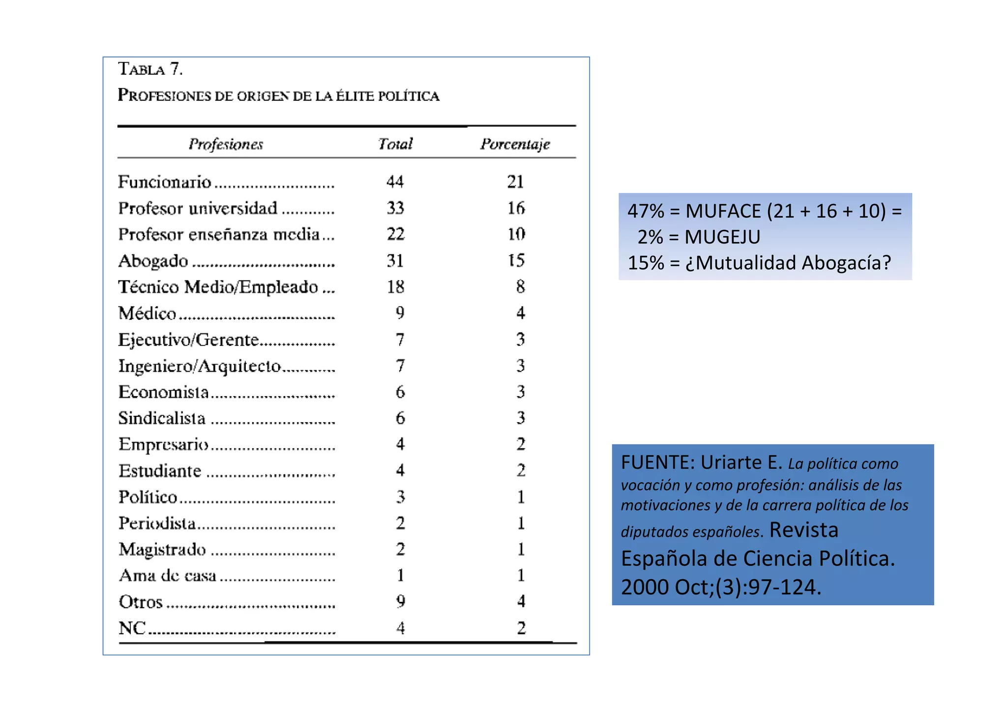 47% = MUFACE (21 + 16 + 10) =
  2% = MUGEJU
 15% = ¿Mutualidad Abogacía?




FUENTE: Uriarte E. La política como
vocación y como profesión: análisis de las
motivaciones y de la carrera política de los
diputados españoles. Revista
Española de Ciencia Política.
2000 Oct;(3):97-124.
 