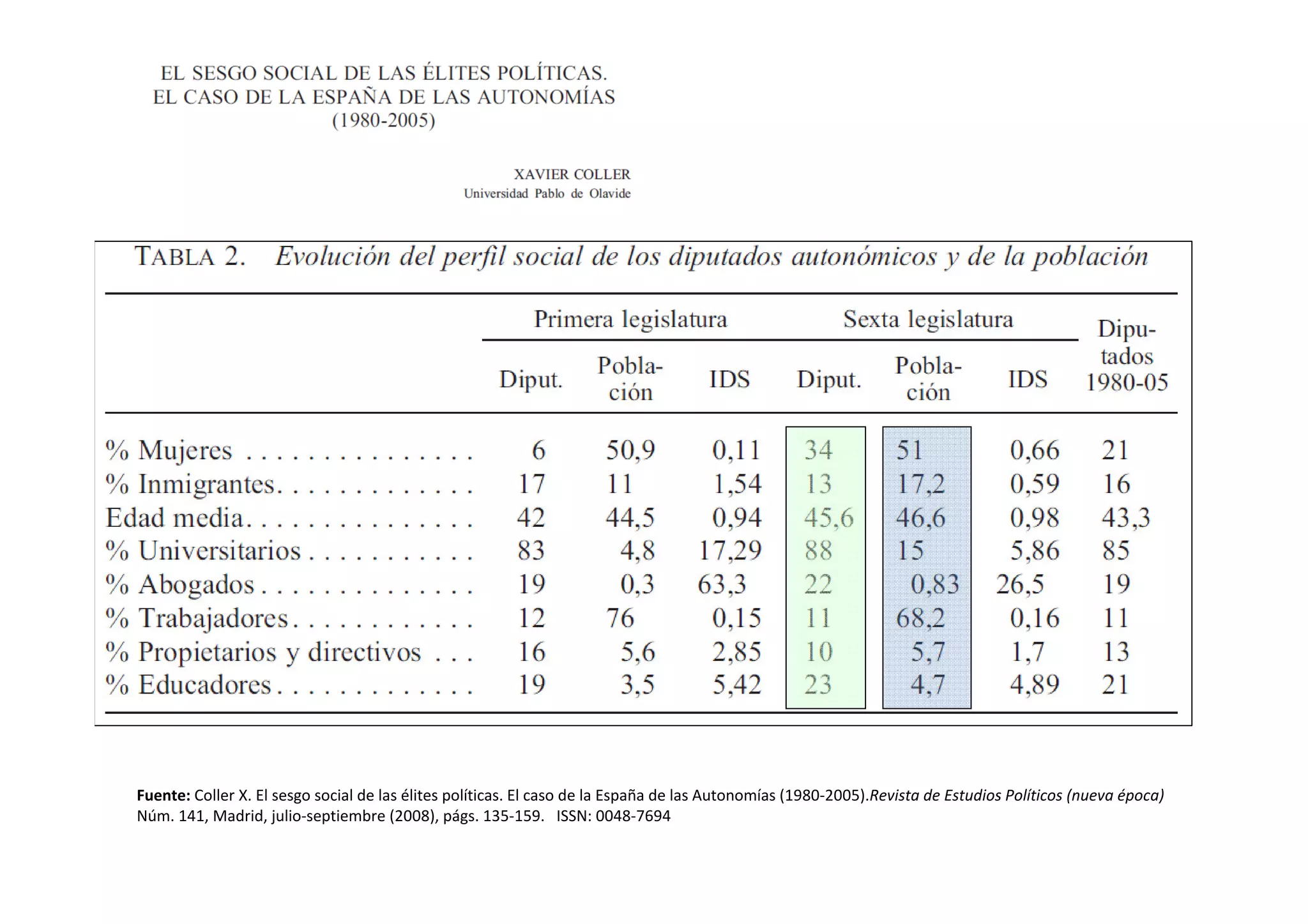 Fuente: Coller X. El sesgo social de las élites políticas. El caso de la España de las Autonomías (1980-2005).Revista de Estudios Políticos (nueva época)
Núm. 141, Madrid, julio-septiembre (2008), págs. 135-159. ISSN: 0048-7694
 