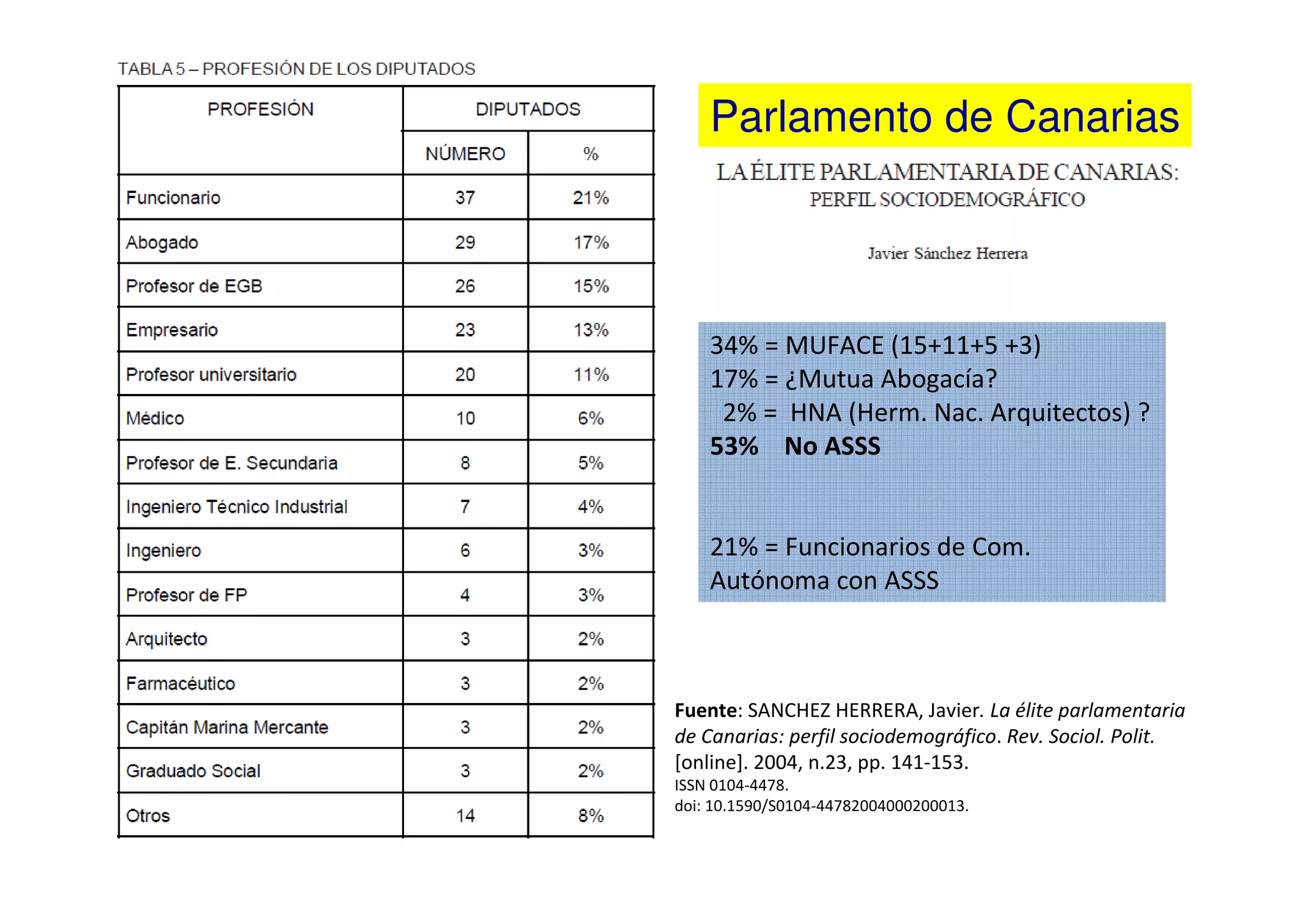 Parlamento de Canarias




    34% = MUFACE (15+11+5 +3)
    17% = ¿Mutua Abogacía?
     2% = HNA (Herm. Nac. Arquitectos) ?
    53% No ASSS


    21% = Funcionarios de Com.
    Autónoma con ASSS



Fuente: SANCHEZ HERRERA, Javier. La élite parlamentaria
de Canarias: perfil sociodemográfico. Rev. Sociol. Polit.
[online]. 2004, n.23, pp. 141-153.
ISSN 0104-4478.
doi: 10.1590/S0104-44782004000200013.
 