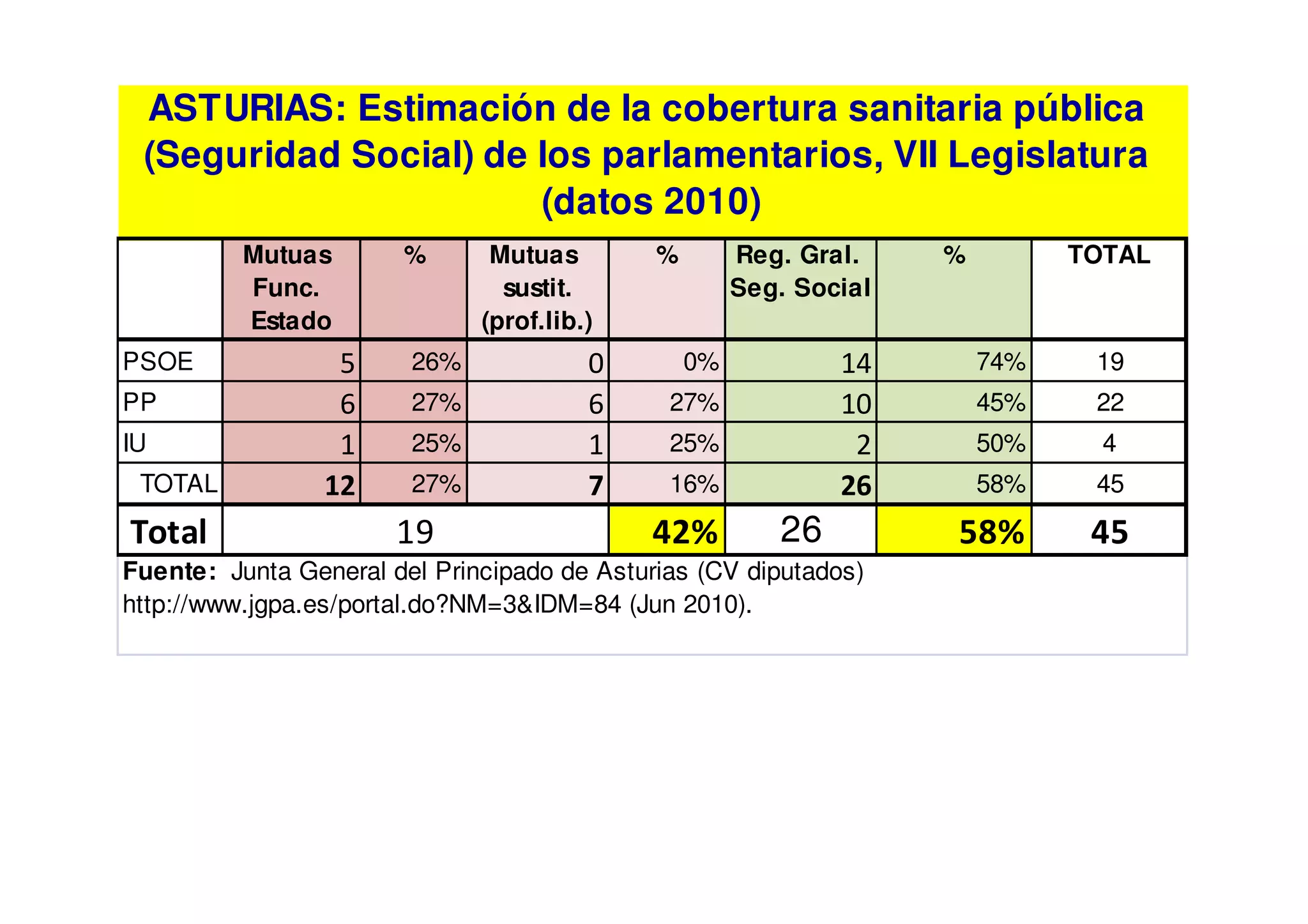ASTURIAS: Estimación de la cobertura sanitaria pública
 (Seguridad Social) de los parlamentarios, VII Legislatura
                       (datos 2010)
          Mutuas       %       Mutuas        %        Reg. Gral.    %         TOTAL
          Func.                 sustit.               Seg. Social
          Estado              (prof.lib.)
PSOE              5     26%             0        0%           14        74%    19
PP                6     27%             6     27%             10        45%    22
IU                1     25%             1     25%              2        50%     4
 TOTAL           12     27%             7     16%             26        58%    45

Total                  19                   42%          26         58%        45
Fuente: Junta General del Principado de Asturias (CV diputados)
http://www.jgpa.es/portal.do?NM=3&IDM=84 (Jun 2010).
 