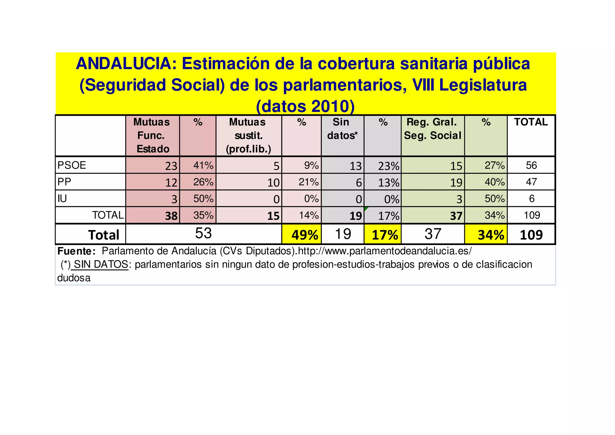 ANDALUCIA: Estimación de la cobertura sanitaria pública
     (Seguridad Social) de los parlamentarios, VIII Legislatura
                           (datos 2010)
                Mutuas       %       Mutuas         %       Sin       %     Reg. Gral.      %      TOTAL
                Func.                 sustit.              datos*           Seg. Social
                Estado              (prof.lib.)
PSOE                   23    41%              5       9%       13     23%            15      27%      56
PP                     12    26%             10     21%         6     13%            19      40%      47
IU                      3    50%              0       0%        0      0%             3      50%       6
       TOTAL           38    35%             15     14%        19     17%            37      34%      109

       Total                  53                   49%      19      17%         37          34%      109
Fuente: Parlamento de Andalucía (CVs Diputados).http://www.parlamentodeandalucia.es/
 (*) SIN DATOS: parlamentarios sin ningun dato de profesion-estudios-trabajos previos o de clasificacion
dudosa
 