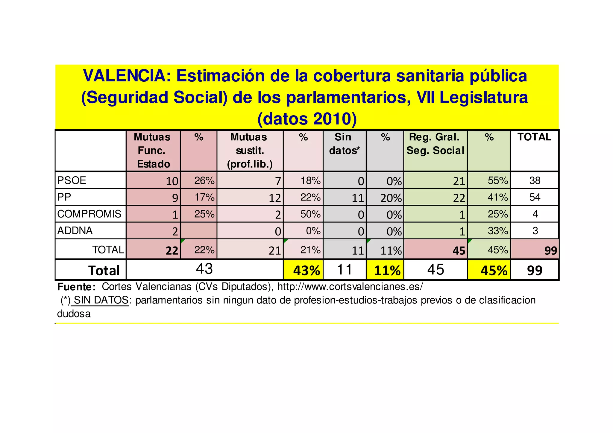 VALENCIA: Estimación de la cobertura sanitaria pública
     (Seguridad Social) de los parlamentarios, VII Legislatura
                           (datos 2010)
                Mutuas       %       Mutuas         %       Sin       %     Reg. Gral.      %      TOTAL
                Func.                 sustit.              datos*           Seg. Social
                Estado              (prof.lib.)
PSOE                   10    26%              7     18%         0      0%            21      55%      38
PP                      9    17%             12     22%        11     20%            22      41%      54
COMPROMIS               1    25%              2     50%         0      0%             1      25%       4
ADDNA                   2                     0       0%        0      0%             1      33%       3
       TOTAL           22    22%             21     21%        11     11%            45      45%           99
       Total                  43                   43%      11      11%         45          45%       99
Fuente: Cortes Valencianas (CVs Diputados), http://www.cortsvalencianes.es/
 (*) SIN DATOS: parlamentarios sin ningun dato de profesion-estudios-trabajos previos o de clasificacion
dudosa
 