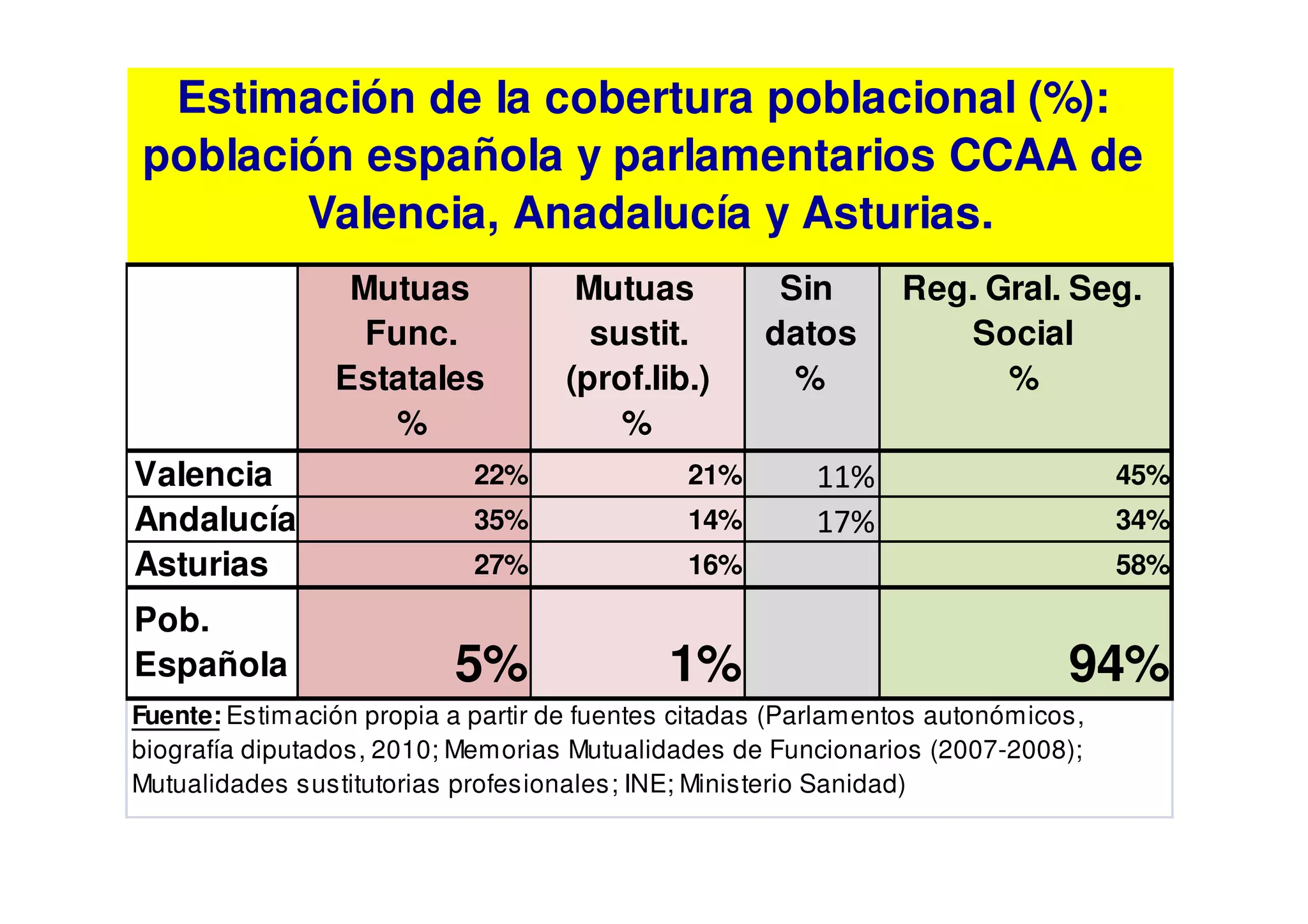 Estimación de la cobertura poblacional (%):
población española y parlamentarios CCAA de
       Valencia, Anadalucía y Asturias.
                 Mutuas              Mutuas          Sin       Reg. Gral. Seg.
                  Func.               sustit.       datos         Social
                Estatales           (prof.lib.)       %              %
                   %                    %
Valencia                    22%               21%       11%                       45%
Andalucía                   35%               14%       17%                       34%
Asturias                    27%               16%                                 58%

Pob.
Española                  5%                1%                               94%
Fuente: Estimación propia a partir de fuentes citadas (Parlamentos autonómicos,
biografía diputados, 2010; Memorias Mutualidades de Funcionarios (2007-2008);
Mutualidades sustitutorias profesionales; INE; Ministerio Sanidad)
 