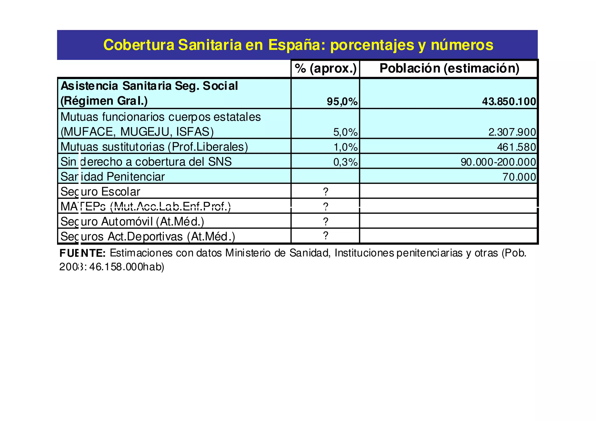 Cobertura Sanitaria en España: porcentajes y números
                                                % (aprox.)       Población (estimación)
Asistencia Sanitaria Seg. Social
(Régimen Gral.)                                       95,0%                           43.850.100
Mutuas funcionarios cuerpos estatales
(MUFACE, MUGEJU, ISFAS)                                   5,0%                         2.307.900
Mutuas sustitutorias (Prof.Liberales)                     1,0%                           461.580
Sin derecho a cobertura del SNS                           0,3%                    90.000-200.000
Sanidad Penitenciar                                                                       70.000
Seguro Escolar                                        ?
MATEPs (Mut.Acc.Lab.Enf.Prof.)                        ?
Seguro Automóvil (At.Méd.)                            ?
Seguros Act.Deportivas (At.Méd.)                      ?
FUENTE: Estimaciones con datos Ministerio de Sanidad, Instituciones penitenciarias y otras (Pob.
2008: 46.158.000hab)
 