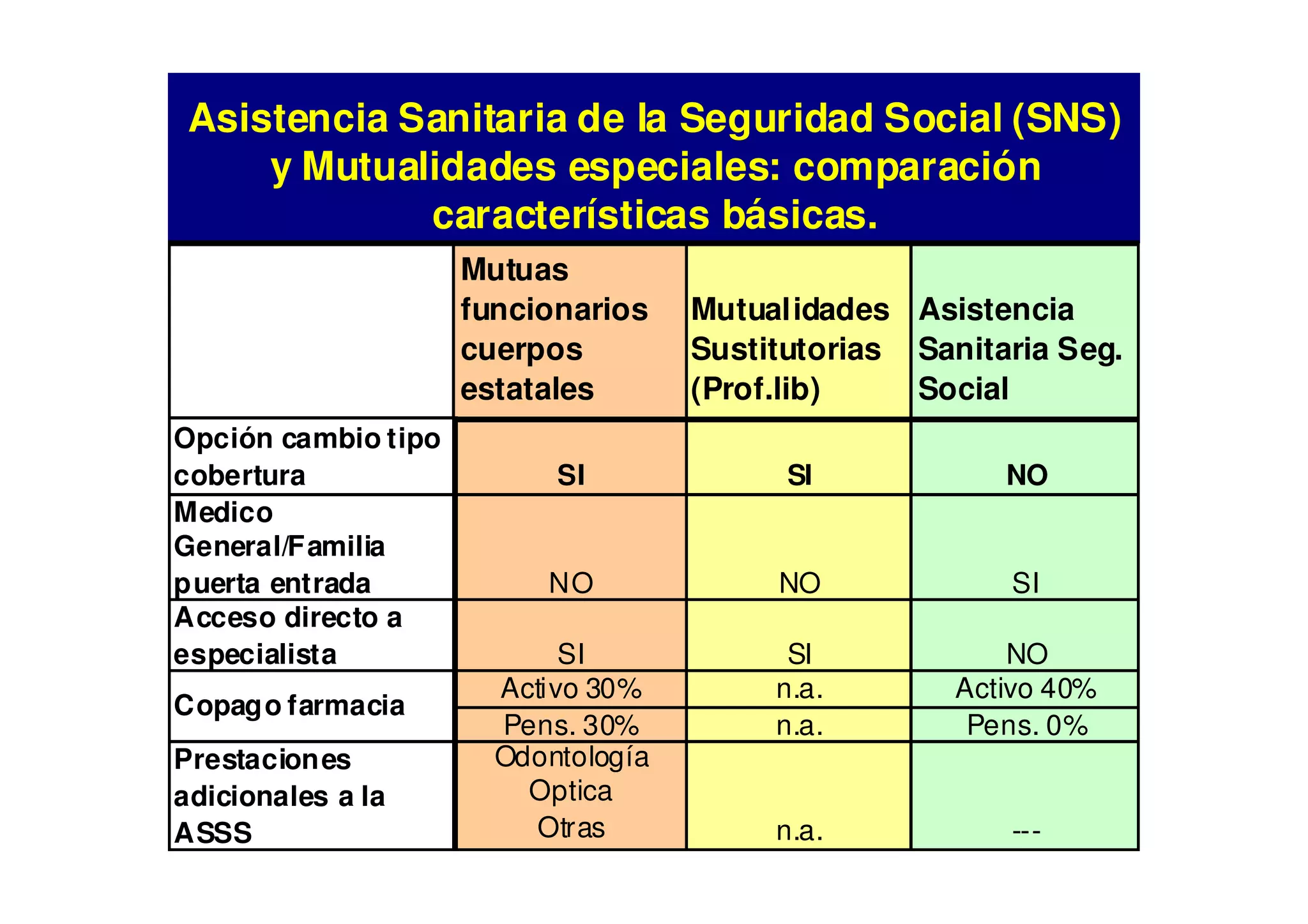 Asistencia Sanitaria de la Seguridad Social (SNS)
     y Mutualidades especiales: comparación
             características básicas.
                     Mutuas
                     funcionarios    Mutualidades Asistencia
                     cuerpos         Sustitutorias Sanitaria Seg.
                     estatales       (Prof.lib)    Social
Opción cambio tipo
cobertura                  SI              SI            NO
Medico
General/Familia
puerta entrada            NO              NO              SI
Acceso directo a
especialista                SI             SI             NO
                       Activo 30%         n.a.        Activo 40%
Copago farmacia
                       Pens. 30%          n.a.         Pens. 0%
Prestaciones           Odontología
adicionales a la         Optica
ASSS                      Otras           n.a.            ---
 