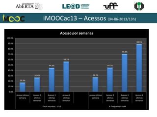 iMOOCac13 – Acessos (04-06-2013/13h)
16.9%
26.4%
44.6%
56.1%
26.7%
44.7%
70.3%
88.5%
0.0%
10.0%
20.0%
30.0%
40.0%
50.0%
60.0%
70.0%
80.0%
90.0%
100.0%
Acesso última
semana
Acesso 2
últimas
semanas
Acesso 3
últimas
semanas
Acesso 4
últimas
semanas
Acesso última
semana
Acesso 2
últimas
semanas
Acesso 3
últimas
semanas
Acesso 4
últimas
semanas
Total Inscritos - 1016 A Frequentar - 644
Acesso por semanas
 