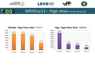 iMOOCac13 – Page views (04-06-2013/13h)
13624 13575
11642
6113
0
2000
4000
6000
8000
10000
12000
14000
16000
Semana 1 Semana 2 Semana 3 Semana 4
Moodle - Page Views Total - 44954
80289
27340
21933
10602
0
10000
20000
30000
40000
50000
60000
70000
80000
90000
Semana 1 Semana 2 Semana 3 Semana 4
Elgg - Page Views Total - 140164
 
