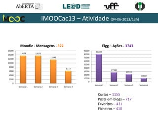 iMOOCac13 – Atividade (04-06-2013/13h)
80289
27340
21933
10602
0
10000
20000
30000
40000
50000
60000
70000
80000
90000
Semana 1 Semana 2 Semana 3 Semana 4
Elgg – Ações - 3743
Curtas – 1155
Posts em blogs – 717
Favoritos – 431
Ficheiros – 410
149
108
66
49
0
20
40
60
80
100
120
140
160
Semana 1 Semana 2 Semana 3 Semana 4
Moodle - Mensagens - 372
 