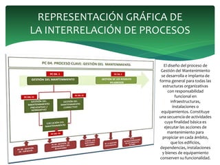 REPRESENTACIÓN GRÁFICA DE
LA INTERRELACIÓN DE PROCESOS
El diseño del proceso de
Gestión del Mantenimiento
se desarrolla e implanta de
forma general para todas las
estructuras organizativas
con responsabilidad
funcional en
infraestructuras,
instalaciones o
equipamientos. Constituye
una secuencia de actividades
cuya finalidad básica es
ejecutar las acciones de
mantenimiento para
propiciar en cada ámbito,
que los edificios,
dependencias, instalaciones
y bienes de equipamiento
conserven su funcionalidad.
 