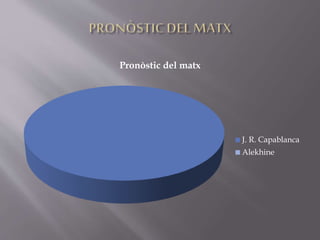 Pronòstic del matx
J. R. Capablanca
Alekhine
 