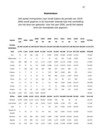 47
Statistieken
Het aantal immigranten naar Israël tijdens de periode van 1919-
2006 wordt gegeven in de hieronder staande lijst met vermelding
van het land van geboorte. Voor het jaar 2006, wordt het laatste
land van woonplaats ook gegeven.
Gebied
2006
LCR
2006 2005
2000-
04
1990-
99
1980-
89
1972-
79
1961-
71
1952-
60
1948-
51
1919-
1948
TOTAAL
TOTAAL
GENERAAL
19,269 19,269 21,180 60,647 956,319 153,833 267,580 427,828 297,138 687,624 482,857 3,374,275
Azië 1,777 1,261 2,239 8,048 61,305 14,433 19,456 56,208 37,119 237,704 40,895 478,668
Iran 74 90 146 449 0 8,487 9,550 19,502 15,699 21,910 75,833
Afghanistan 0 0 2 0 0 57 132 516 1,106 2,303 4,116
India 304 308 61 211 1,717 1,539 3,497 13,110 5,380 2,176 27,999
Turkije 67 70 61 131 1,095 2,088 3,118 14,073 6,871 34,547 62,054
Israël 0 192 105 69 954 288 507 1,021 868 411 4,415
Libanon 0 7 8 4 0 179 564 2,208 846 235 4,051
Syrië 0 0 4 16 0 995 842 3,121 1,870 2,678 9,526
China 10 14 4 16 192 78 43 96 217 504 1,164
Irak 11 11 12 50 0 111 939 3,509 2,989 123,371 130,992
Yemen 9 10 4 3 0 17 51 1,066 1,170 48,315 50,636
Andere 14 26 18 29 7,362 594 213 349 103 1,254 9,948
De USSR 1,287 533 1,814 7,069 49,524 58,940
Afrika 3,801 4,508 4,518 2,912 48,558 28,664 19,273 164,885 143,485 93,282 4,041 514,126
Ethiopië 3,595 3,595 3,573 2,213 39,651 16,965 306 98 59 10 66,470
Zuid-Afrika 114 139 135 202 2,918 3,575 5,604 3,783 774 666 17,796
Libië 0 3 3 6 0 66 219 2,466 2,079 30,972 35,814
Egypte de
Soedan
0 19 17 15 176 352 535 2,963 17,521 16,024 37,622
Marokko 53 233 284 205 2,623 3,809 7,780 130,507 95,945 28,263 269,649
Algerije 0 275 280 131 1,317 1,830 2,137 12,857 3,433 3,810 26,070
Tunesië 32 236 218 125 1,251 1,942 2,148 11,566 23,569 13,293 54,348
 