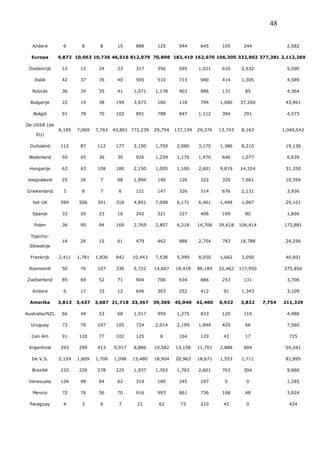 48
Andere 6 8 8 15 888 125 544 645 105 244 2,582
Europa 9,872 10,063 10,736 46,516 812,079 70,898 183,419 162,070 106,305 332,802 377,381 2,112,269
Oostenrijk 12 12 24 23 317 356 595 1,021 610 2,632 5,590
Italië 42 37 35 40 595 510 713 940 414 1,305 4,589
Noords 36 34 35 41 1,071 1,178 903 886 131 85 4,364
Bulgarije 22 19 38 199 3,673 180 118 794 1,680 37,260 43,961
België 91 78 70 102 891 788 847 1,112 394 291 4,573
De USSR (de
EU)
6,185 7,069 7,763 43,801 772,239 29,754 137,134 29,376 13,743 8,163 1,049,042
Duitsland 112 87 112 177 2,150 1,759 2,080 3,175 1,386 8,210 19,136
Nederland 50 45 36 30 926 1,239 1,170 1,470 646 1,077 6,639
Hongarije 63 63 108 180 2,150 1,005 1,100 2,601 9,819 14,324 31,350
Joegoslavië 25 26 7 98 1,894 140 126 322 320 7,661 10,594
Griekenland 3 8 7 6 121 147 326 514 676 2,131 3,936
het UK 594 506 341 318 4,851 7,098 6,171 6,461 1,448 1,907 29,101
Spanje 33 20 23 16 242 321 327 406 169 80 1,604
Polen 36 90 94 169 2,765 2,807 6,218 14,706 39,618 106,414 172,881
Tsjecho-
Slowakije
16 26 15 61 479 462 888 2,754 783 18,788 24,256
Frankrijk 2,411 1,781 1,836 842 10,443 7,538 5,399 8,050 1,662 3,050 40,601
Roemenië 50 76 107 330 5,722 14,607 18,418 86,184 32,462 117,950 275,856
Zwitserland 85 69 52 71 904 706 634 886 253 131 3,706
Andere 6 17 33 12 646 303 252 412 91 1,343 3,109
Amerika 3,813 3,437 3,687 21,718 33,367 39,369 45,040 42,400 6,922 3,822 7,754 211,329
Australia/NZL 66 44 53 68 1,017 959 1,275 833 120 119 4,488
Uruguay 73 76 107 105 724 2,014 2,199 1,844 425 66 7,560
Cen Am 91 120 77 102 125 8 104 129 43 17 725
Argentinië 293 299 413 9,917 8,886 10,582 13,158 11,701 2,888 904 59,041
De V.S. 2,159 1,809 1,706 1,098 15,480 18,904 20,963 18,671 1,553 1,711 81,895
Brazilië 232 226 278 225 1,937 1,763 1,763 2,601 763 304 9,860
Venezuela 134 98 84 62 319 180 245 297 0 0 1,285
Mexico 72 76 56 70 916 993 861 736 168 48 3,924
Paraguay 4 3 6 7 21 62 73 210 42 0 424
 