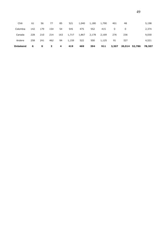 49
Chili 61 56 77 85 521 1,040 1,180 1,790 401 48 5,198
Colombia 142 179 154 54 545 475 552 415 0 0 2,374
Canada 228 210 214 163 1,717 1,867 2,178 2,169 276 236 9,030
Andere 258 241 462 94 1,159 522 500 1,125 91 327 4,521
Onbekend 6 0 3 4 419 469 394 911 3,307 20,014 52,786 78,307
 