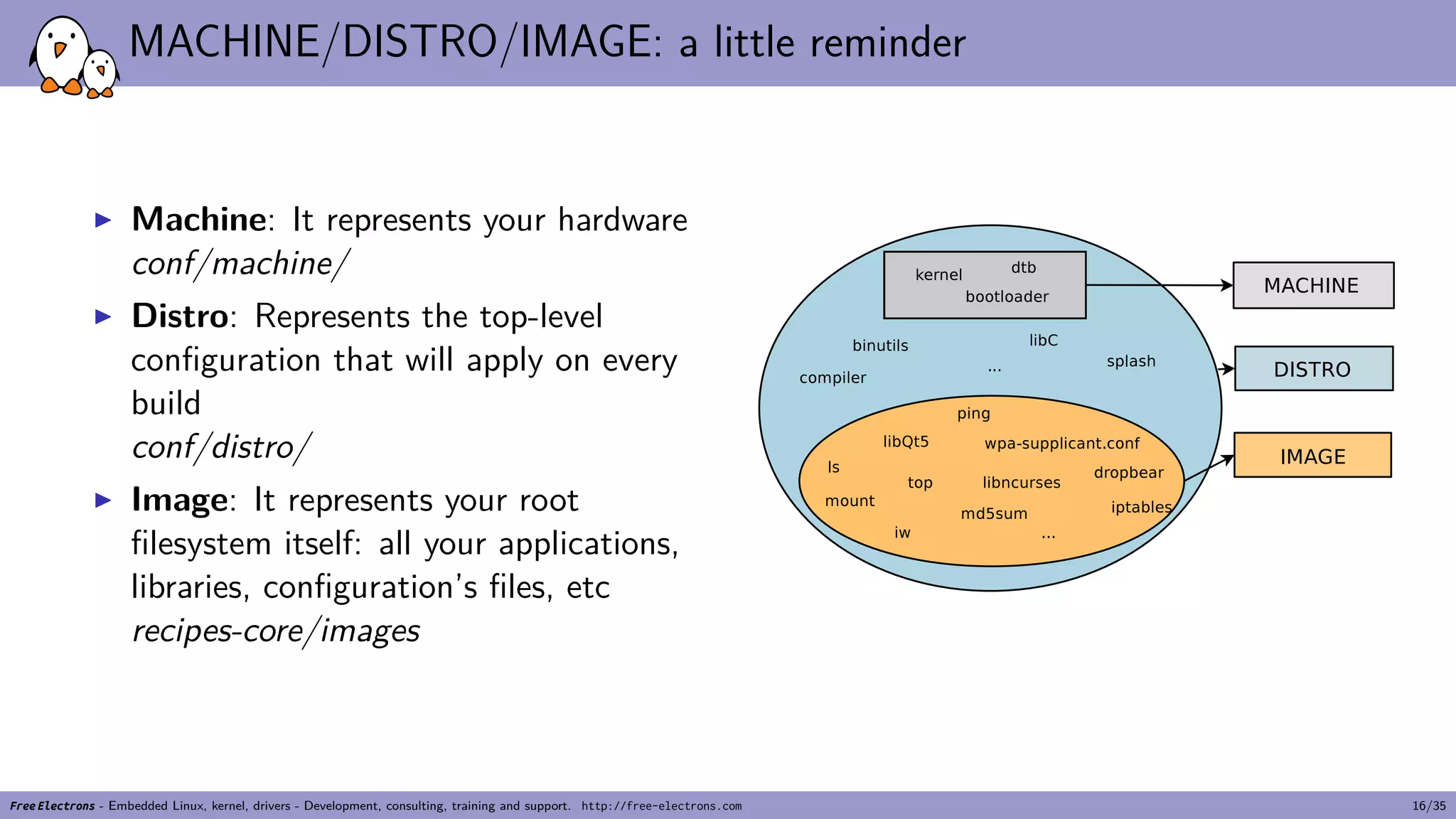 MACHINE/DISTRO/IMAGE: a little reminder
▶ Machine: It represents your hardware
conf/machine/
▶ Distro: Represents the top-level
configuration that will apply on every
build
conf/distro/
▶ Image: It represents your root
filesystem itself: all your applications,
libraries, configuration’s files, etc
recipes-core/images
Free Electrons - Embedded Linux, kernel, drivers - Development, consulting, training and support. http://free-electrons.com 16/35
 