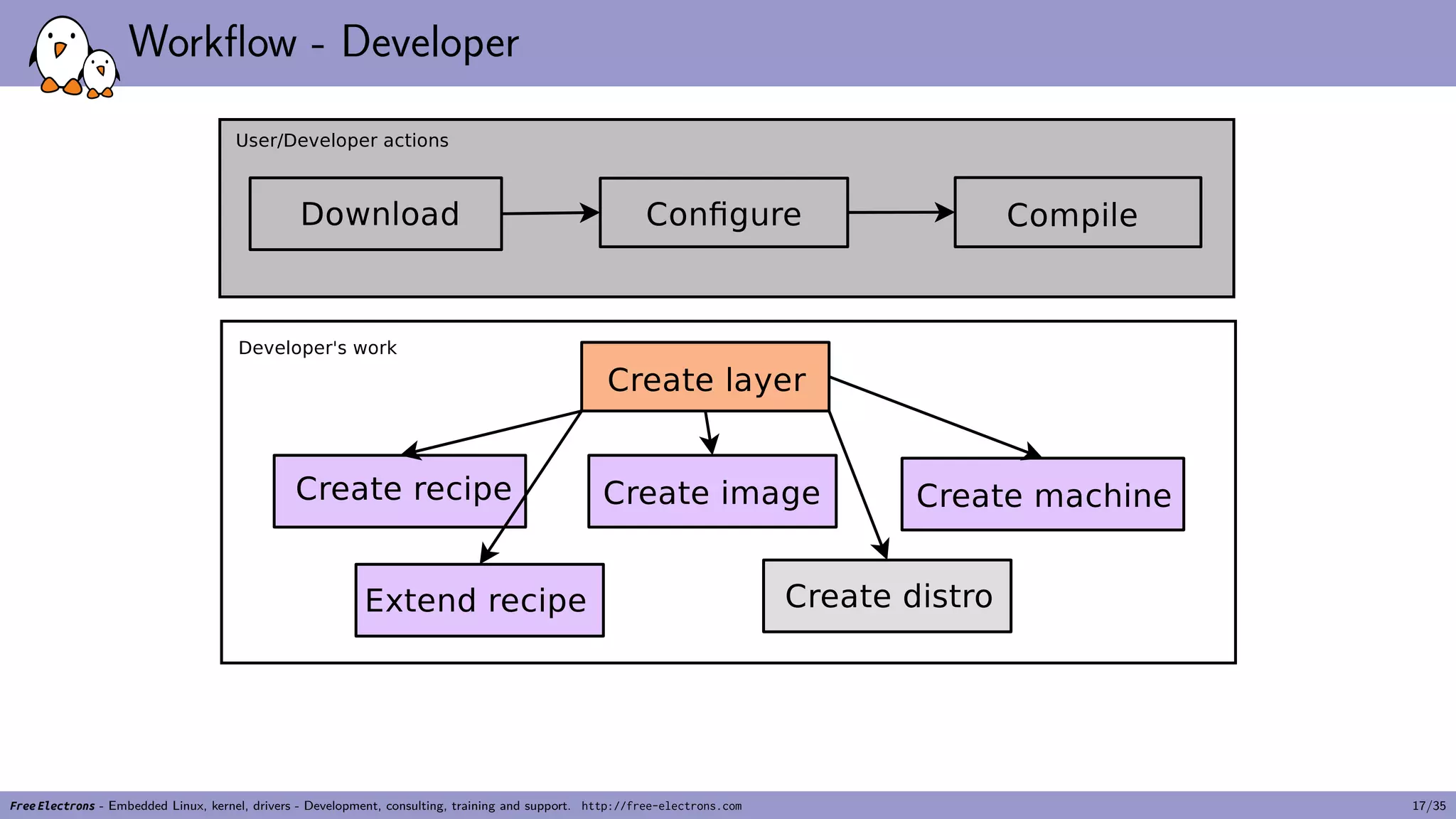 Workflow - Developer
Free Electrons - Embedded Linux, kernel, drivers - Development, consulting, training and support. http://free-electrons.com 17/35
 