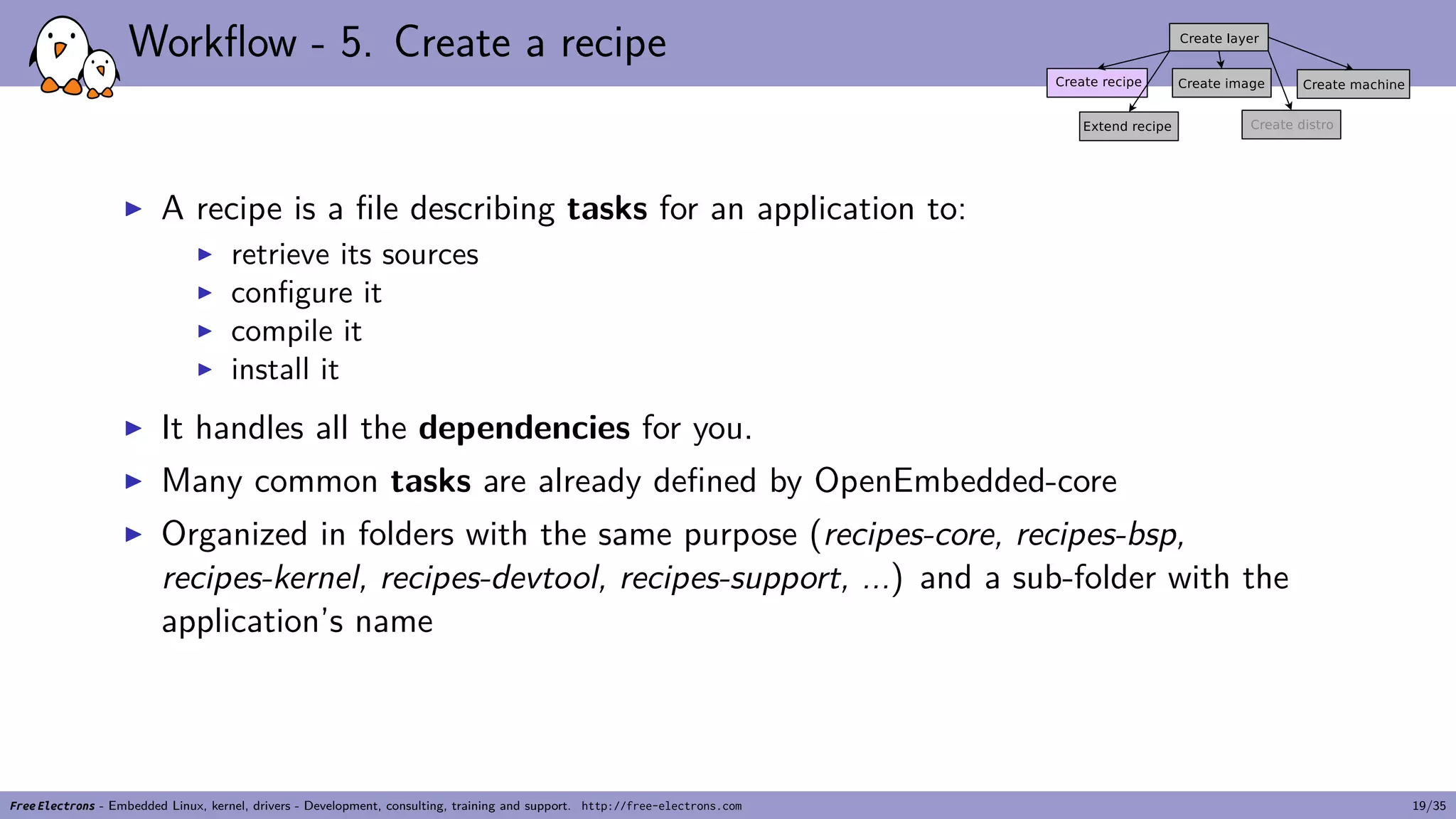 Workflow - 5. Create a recipe
▶ A recipe is a file describing tasks for an application to:
▶ retrieve its sources
▶ configure it
▶ compile it
▶ install it
▶ It handles all the dependencies for you.
▶ Many common tasks are already defined by OpenEmbedded-core
▶ Organized in folders with the same purpose (recipes-core, recipes-bsp,
recipes-kernel, recipes-devtool, recipes-support, ...) and a sub-folder with the
application’s name
Free Electrons - Embedded Linux, kernel, drivers - Development, consulting, training and support. http://free-electrons.com 19/35
 