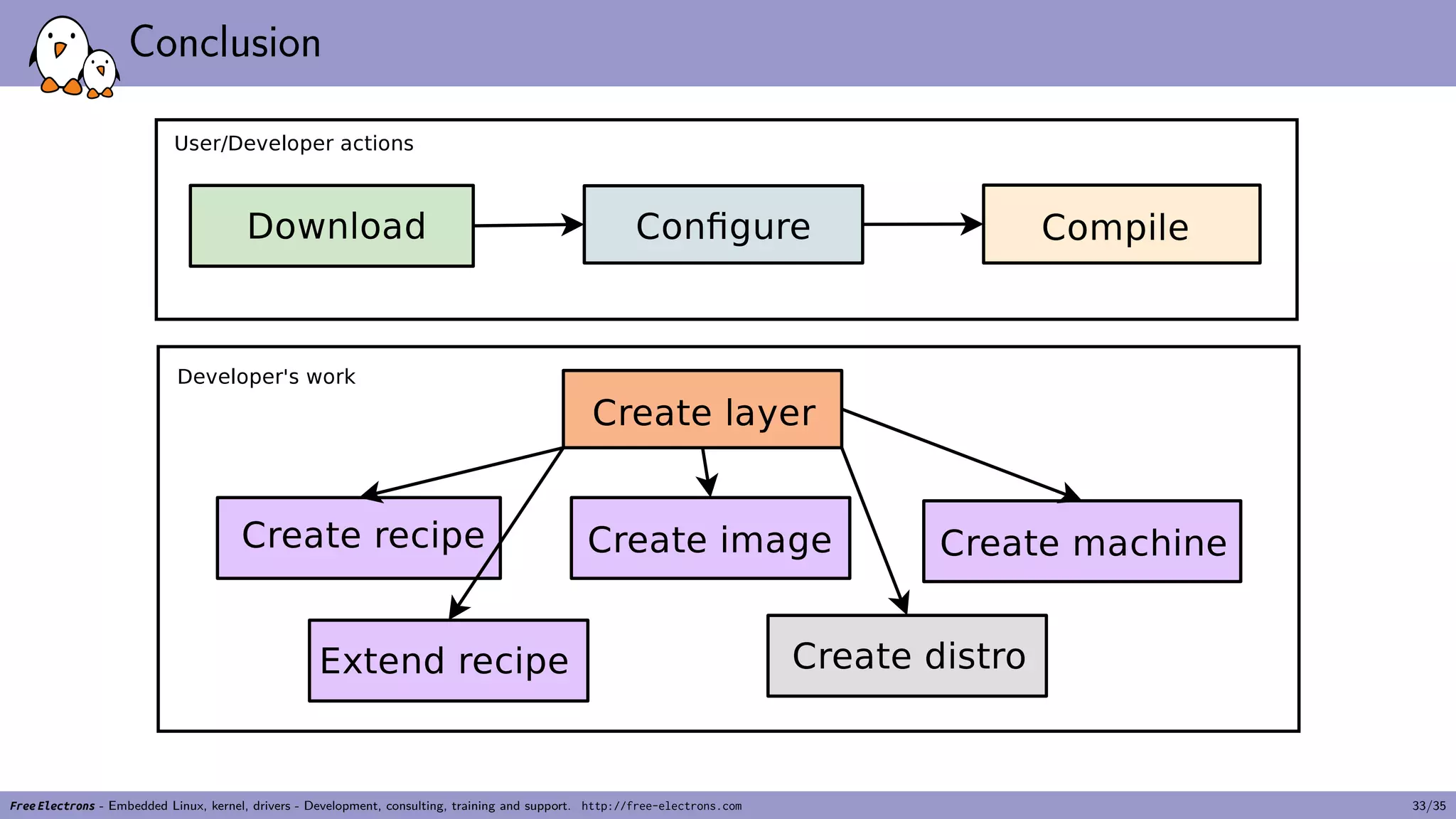 Conclusion
Free Electrons - Embedded Linux, kernel, drivers - Development, consulting, training and support. http://free-electrons.com 33/35
 